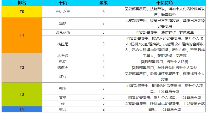 《明日方舟》先锋全干员强度排行一览