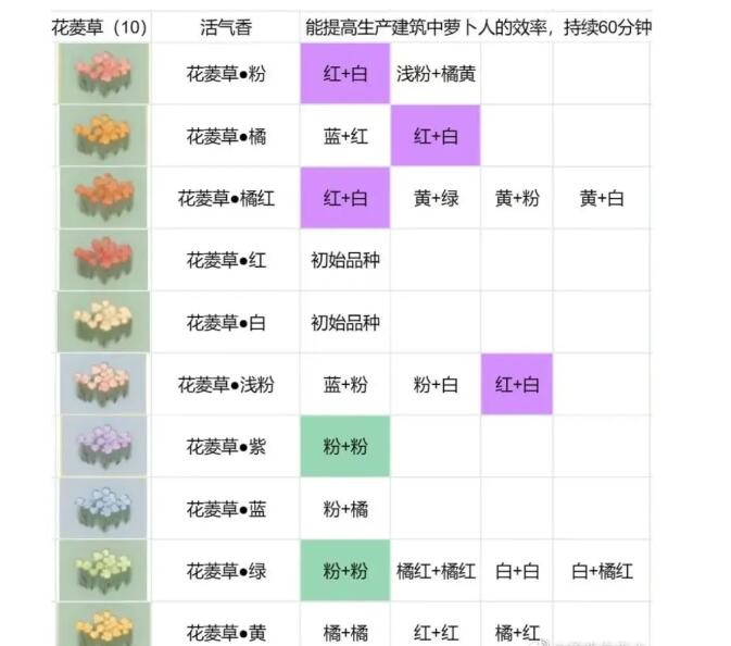 《桃源深处有人家》花圃种植攻略