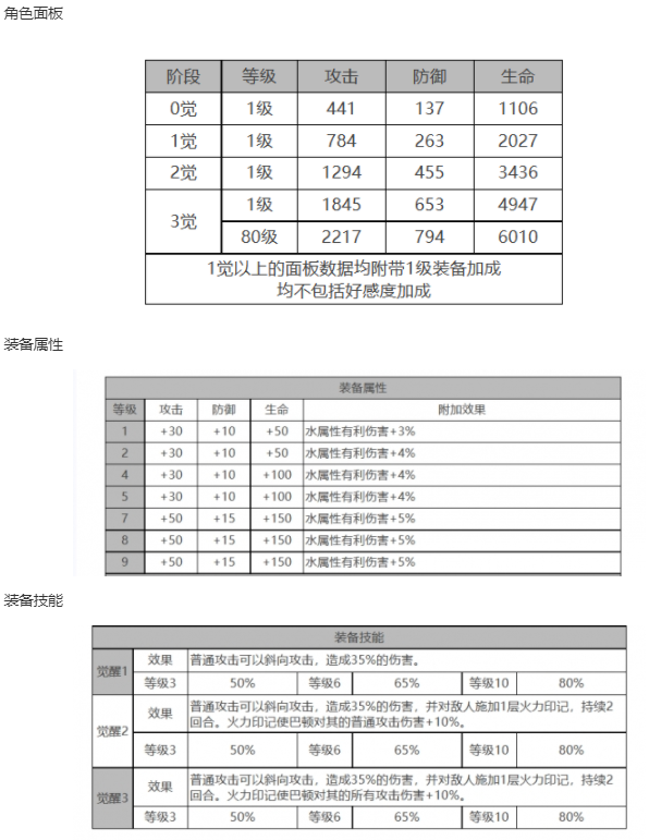 《白夜极光》巴顿角色面板数据一览