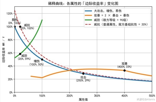 《崩坏：星穹铁道》稀释概念说明