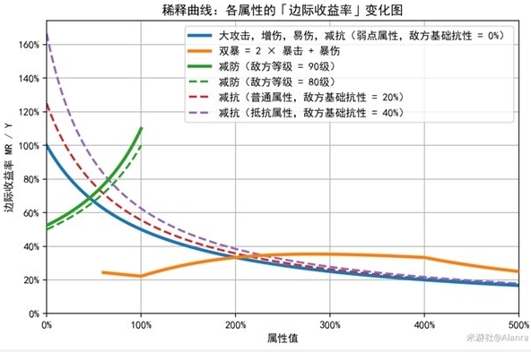 《崩坏：星穹铁道》稀释概念说明