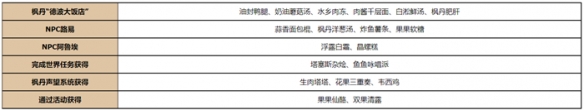 《原神》4.0新食谱介绍