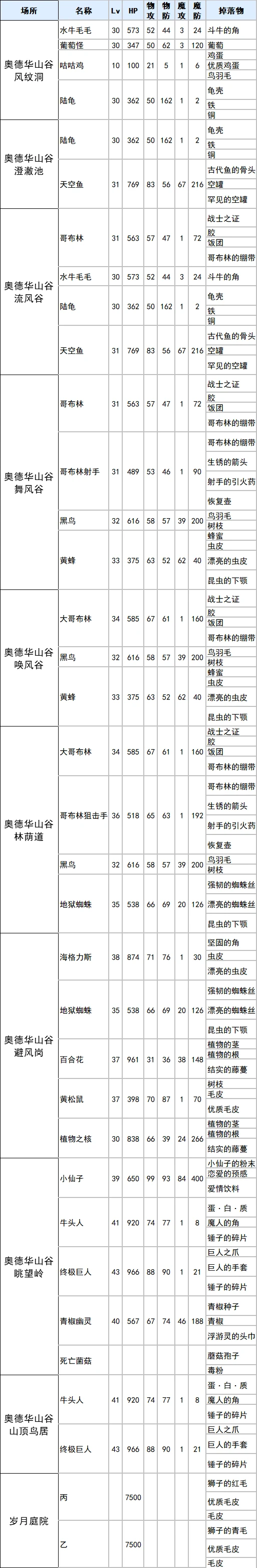 符文工厂3豪华版奥德华山谷全掉落物查询表分析