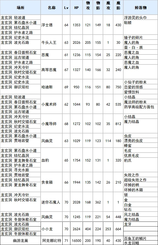 符文工厂3豪华版龙玄洞全物品掉落查询表分析