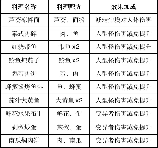 《黎明觉醒》食谱配方大全2024