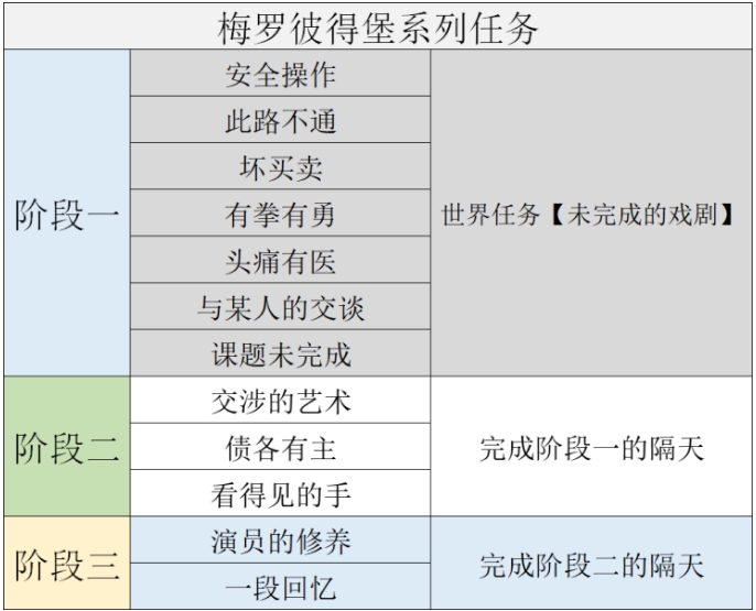 《原神》梅罗彼得堡系列任务玩法介绍