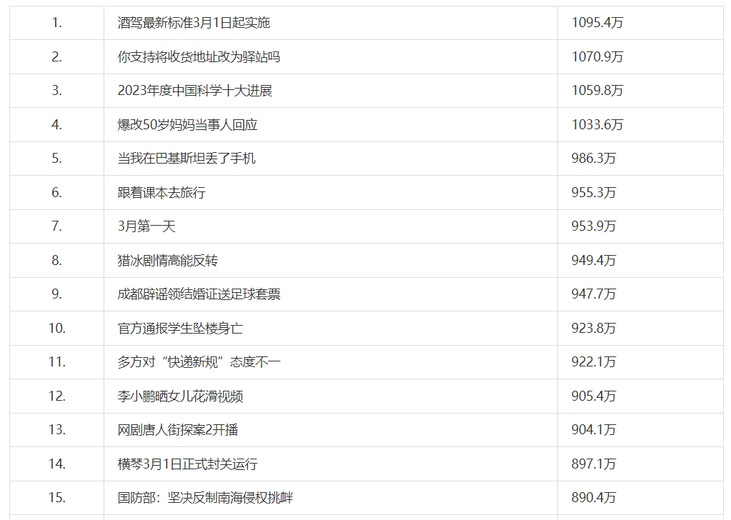 《抖音》热搜排名最新分享3月1日