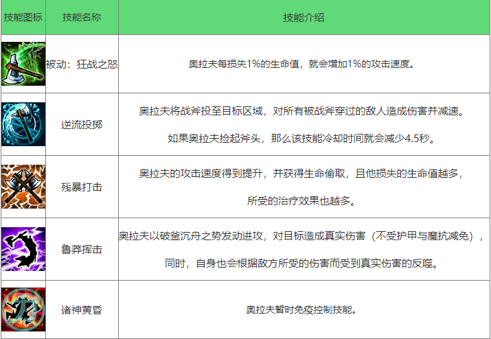 《英雄联盟手游》狂战士怎么样