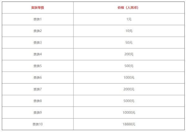 《王者荣耀》v8一共需要充值多少钱