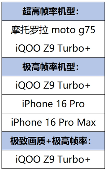 《王者荣耀》高帧率模式适配新增机型：包含iPhone 16 Pro/Max与iQOO Z9 Turbo+