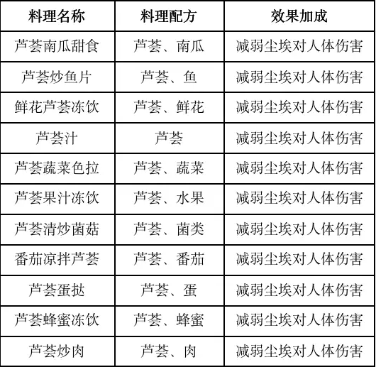 《黎明觉醒》特殊食谱料理大全2023