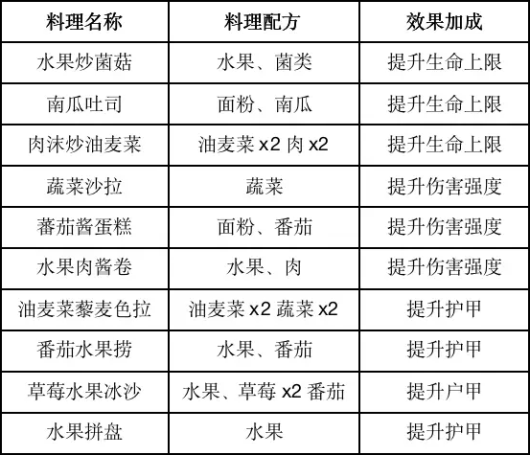 《黎明觉醒》特殊食谱料理大全2023