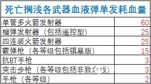 《死亡搁浅》各武器血液弹耗血量数据分享