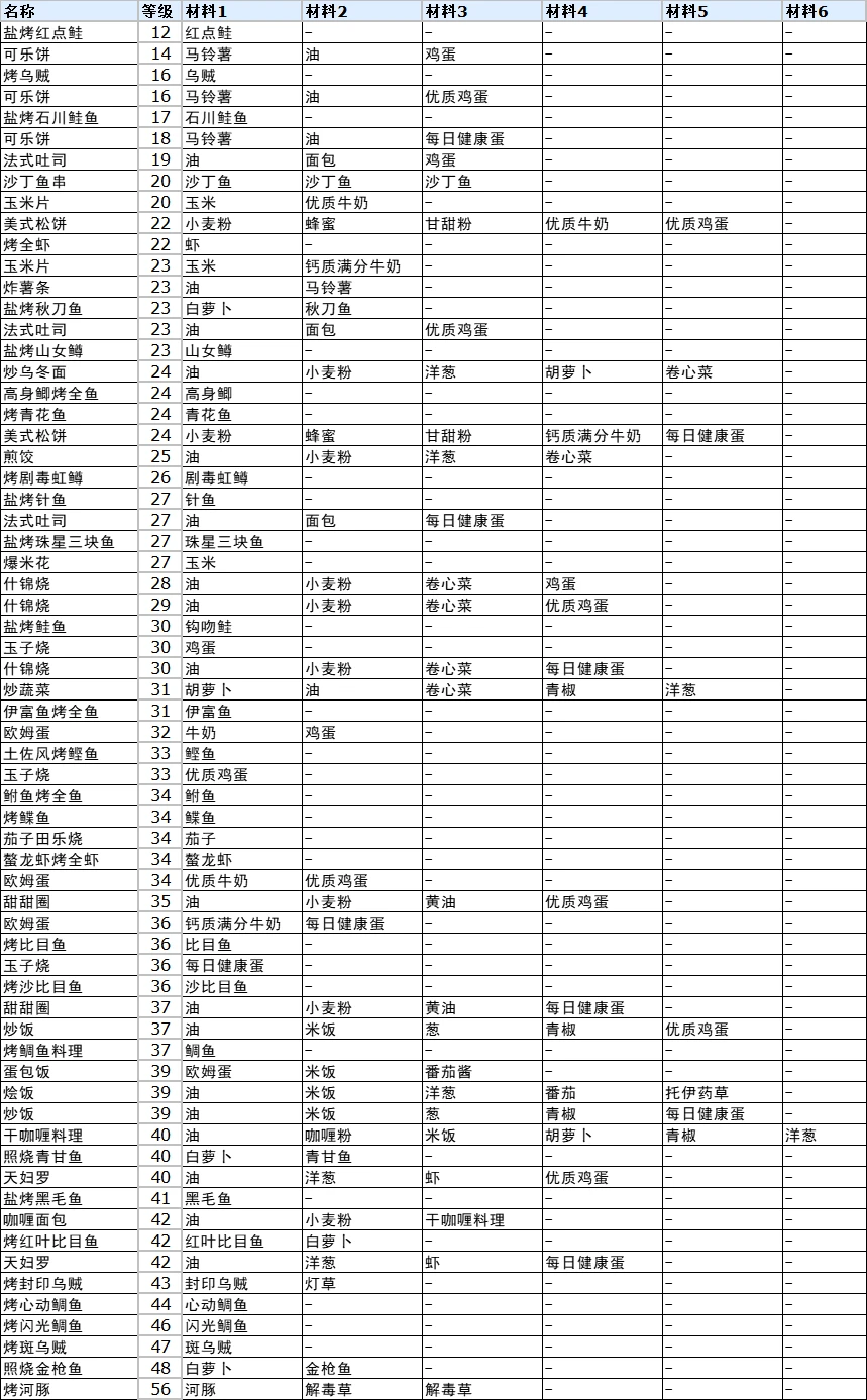 符文工厂3料理完整合成表是什么 符文工厂3豪华版全料理制作方法