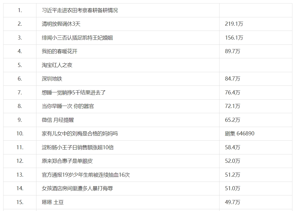 《微博》3月20日最新热搜榜排名分享