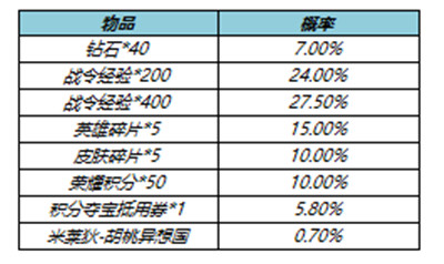 王者荣耀S23赛季战令返场皮肤返场有哪些