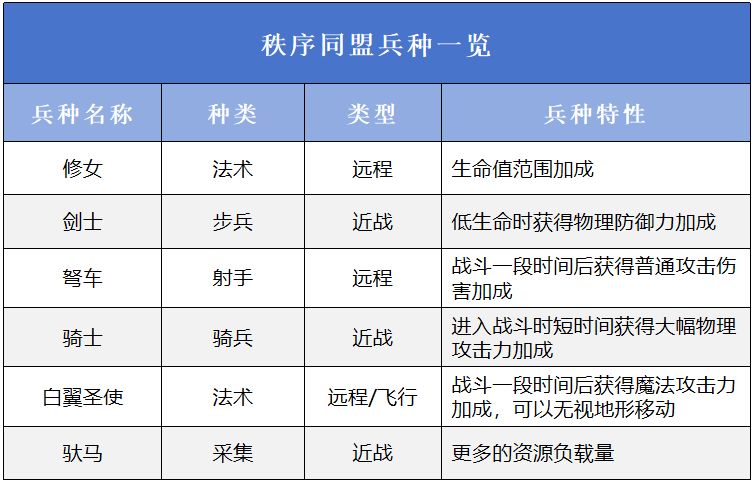 《万龙觉醒》三大阵营详细一览