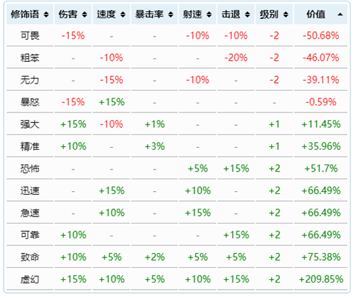 泰拉瑞亚各职业武器最好的附魔等级排名2022