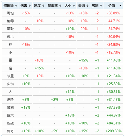 泰拉瑞亚各职业武器最好的附魔等级排名2022